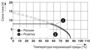 Диаграмма, Допустимая нагрузка по току