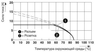 Диаграмма, Допустимая нагрузка по току