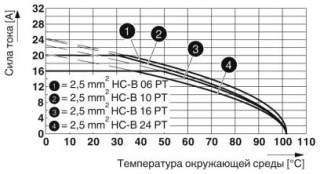 Диаграмма, График изменения характеристик