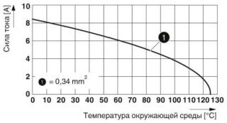 Диаграмма, График изменения характеристик