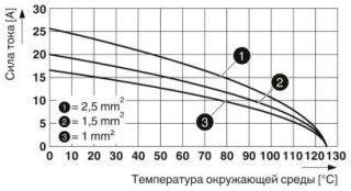 Диаграмма, График изменения характеристик (6 модулей в корпусе HC-B 24)