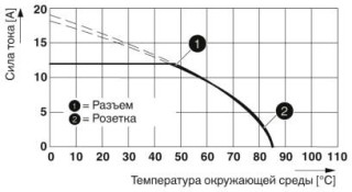 Диаграмма, Допустимая нагрузка по току