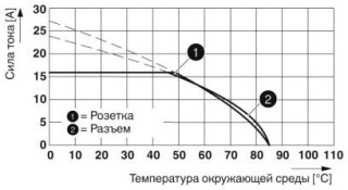 Диаграмма, Допустимая нагрузка по току