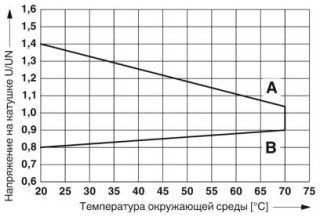 Диаграмма, Кривая A, максимально допустимое напряжение при длительной нагрузке Uмакс. при предельном токе продолжительной нагрузки на стороне контакто...