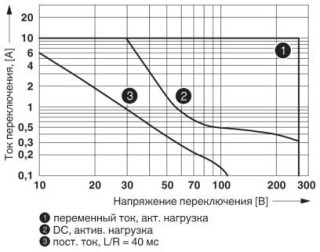 Диаграмма, Мощность отключения