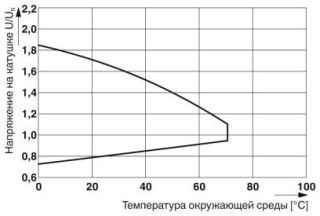 Диаграмма, Диапазон рабочих напряжений