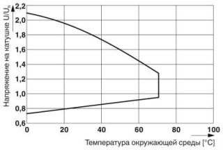 Диаграмма, Диапазон рабочих напряжений