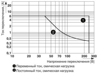 Диаграмма, Мощность отключения