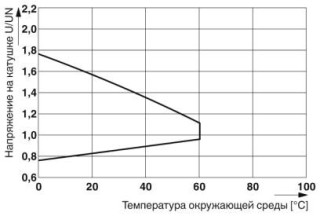 Диаграмма, Диапазон рабочих напряжений