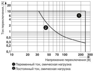 Диаграмма, Мощность отключения