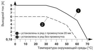 Диаграмма, График изменения характеристик