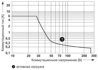 Диаграмма, Мощность отключения постоянного напряжения