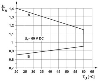 Диаграмма, Кривая A, максимально допустимое напряжение при длительной нагрузке Uмакс. при предельном токе продолжительной нагрузки на стороне контакто...