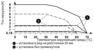 Диаграмма, График изменения характеристик