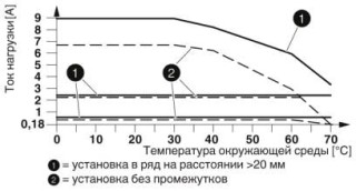 Диаграмма, График изменения характеристик