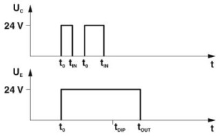 Диаграмма, Входной импульс tIN < настроенный выходной импульс tDIP (повторный запуск при повторном включении)