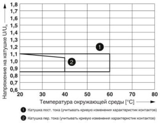 Диаграмма, Диапазон рабочих напряжений