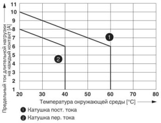 Диаграмма, Кривая изменения состояний контакта