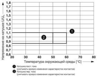 Диаграмма, Диапазон рабочих напряжений