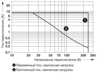 Диаграмма, Мощность отключения