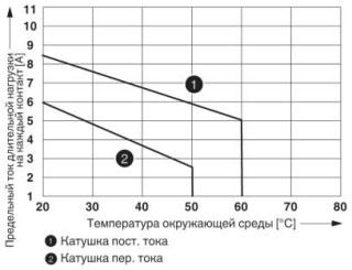 Диаграмма, Кривая изменения состояний контакта