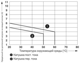 Диаграмма, Кривая изменения состояний контакта