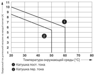 Диаграмма, Кривая изменения состояний контакта