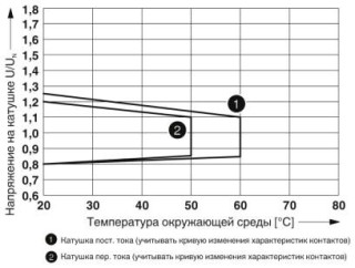 Диаграмма, Диапазон рабочих напряжений