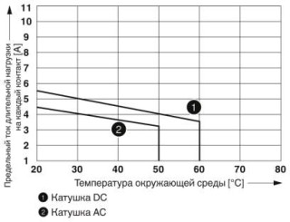 Диаграмма, Кривая изменения состояний контакта