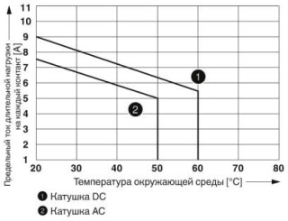 Диаграмма, Кривая изменения состояний контакта