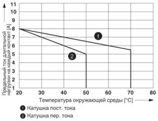 Диаграмма, Кривая изменения состояний контакта