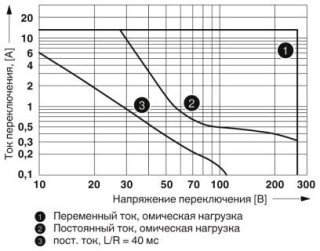 Диаграмма, Мощность отключения