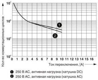 Диаграмма, Электрический ресурс