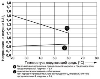 Диаграмма, Диапазон рабочих напряжений