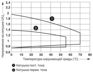 Диаграмма, Диапазон рабочих напряжений