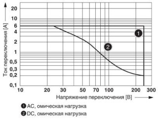 Диаграмма, Мощность отключения