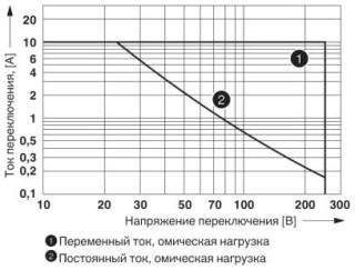 Диаграмма, Мощность отключения