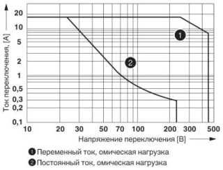 Диаграмма, Мощность отключения