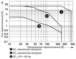 Диаграмма, Мощность отключения