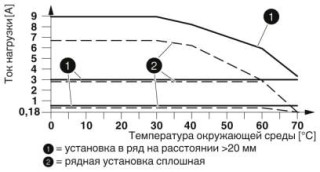 Диаграмма, График изменения характеристик