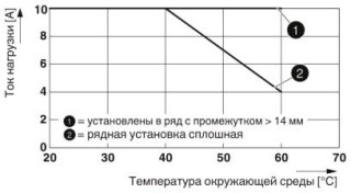 Диаграмма, Ток нагрузки в зависимости от окружающей температуры, Продолжительность включения: 100% ED