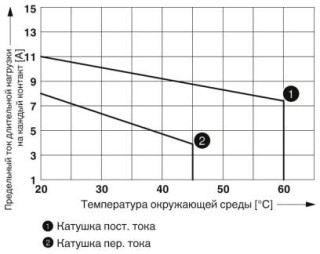 Диаграмма, Кривая изменения состояний контакта