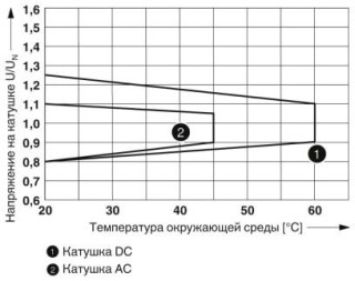 Диаграмма, Диапазон рабочих напряжений