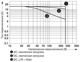 Диаграмма, Мощность отключения