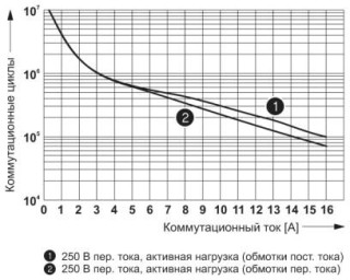 Диаграмма, Электрический ресурс