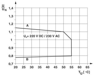 Диаграмма, Кривая A, максимально допустимое напряжение при длительной нагрузке Uмакс. при предельном токе продолжительной нагрузки на стороне контакто...