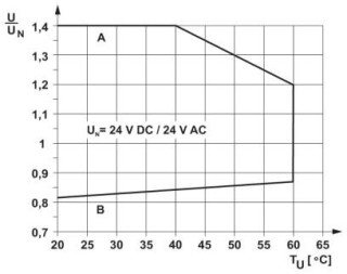 Диаграмма, Кривая A, максимально допустимое напряжение при длительной нагрузке Uмакс. при предельном токе продолжительной нагрузки на стороне контакто...