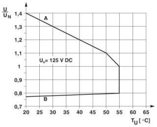 Диаграмма, Кривая A, максимально допустимое напряжение при длительной нагрузке Uмакс. при предельном токе продолжительной нагрузки на стороне контакто...