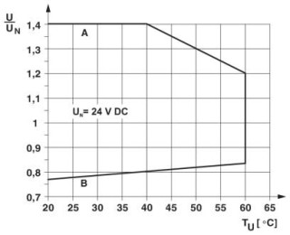 Диаграмма, Кривая A, максимально допустимое напряжение при длительной нагрузке Uмакс. при предельном токе продолжительной нагрузки на стороне контакто...