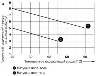 Диаграмма, Кривая изменения состояний контакта